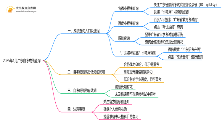 2025年1月广东自考成绩查询网址是什么思维导图