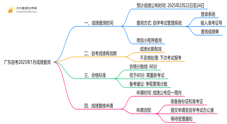 （查分中）广东自考成绩查询系统入口2025年1月思维导图