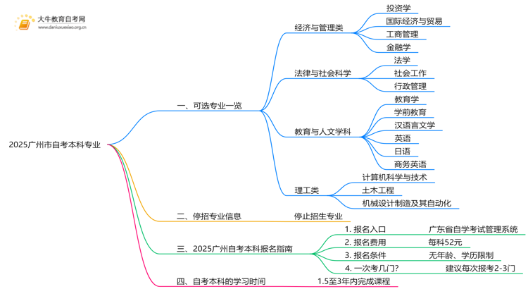 2025广州市自考本科学历能选的专业有哪些思维导图