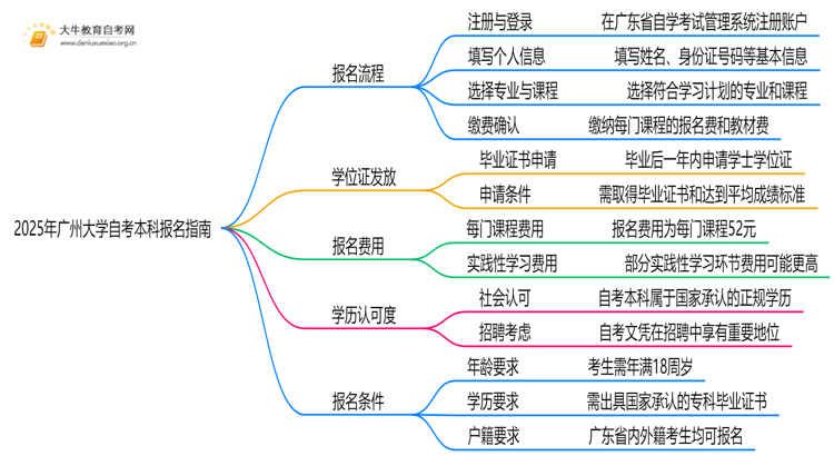 2025年广州大学自考本科怎么报名？附步骤流程思维导图
