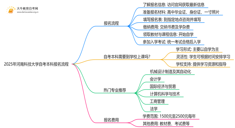 2025年河南科技大学自考本科怎么报名？附步骤流程思维导图