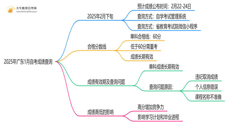 2025年广东1月自考成绩什么时候出？入口在哪思维导图