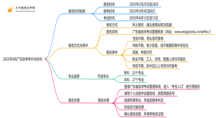 2025年4月广东自考专升本时间 具体是几号？思维导图