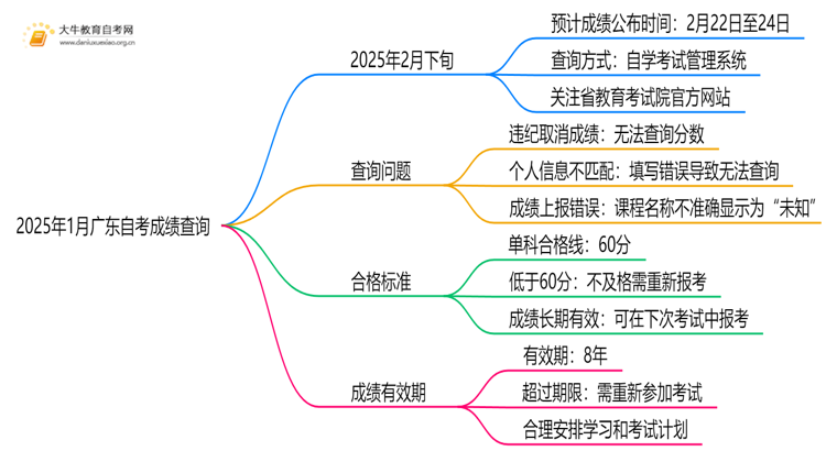 2025年1月广东自考成绩查询入口 查分开始思维导图