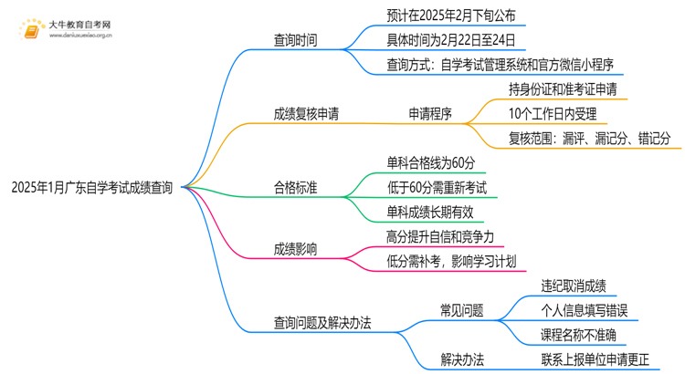 2025年1月广东自学考试成绩什么时候出来思维导图