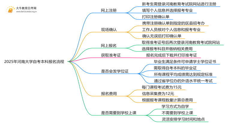 2025年河南大学自考本科怎么报名？附步骤流程思维导图