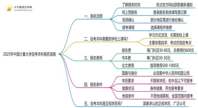 2025年中国计量大学自考本科怎么报名？附步骤流程思维导图