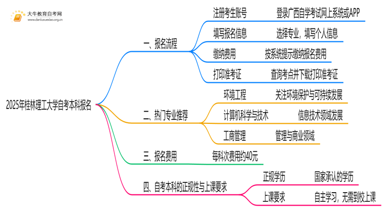 2025年桂林理工大学自考本科怎么报名？附步骤流程思维导图