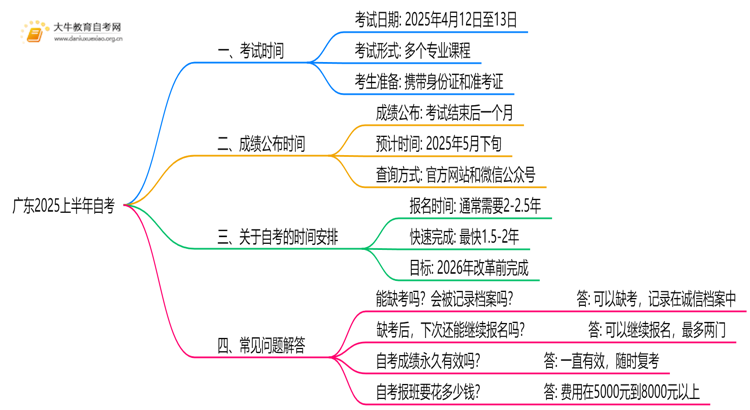 广东2025上半年自考考试时间已定！思维导图