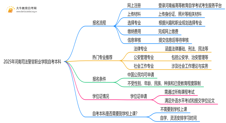 2025年河南司法警官职业学院自考本科怎么报名？附步骤流程思维导图