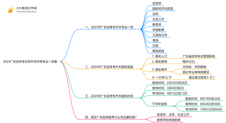 2025广东自学考试专升本所有专业一览表思维导图