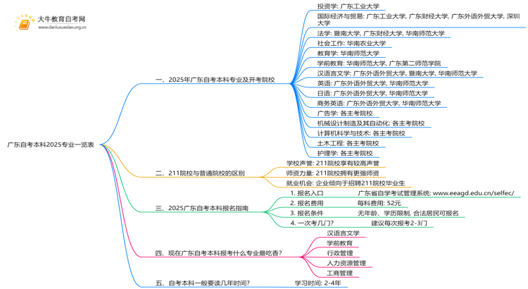 广东自考本科专业一览表2025（27个）思维导图