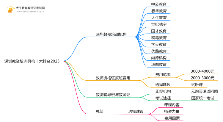 深圳教资培训机构十大排名2025（怎么选）思维导图