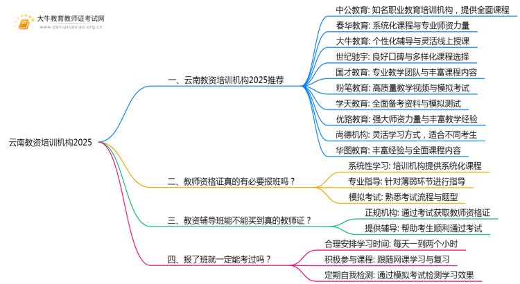 云南教资培训机构十大排名2025（怎么选）思维导图