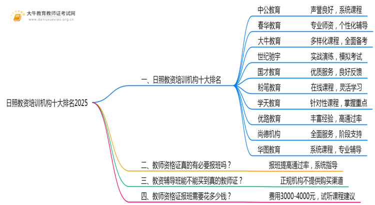 日照教资培训机构十大排名2025（怎么选）思维导图