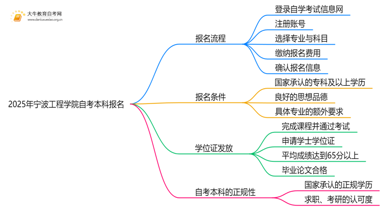 2025年宁波工程学院自考本科怎么报名？附步骤流程思维导图