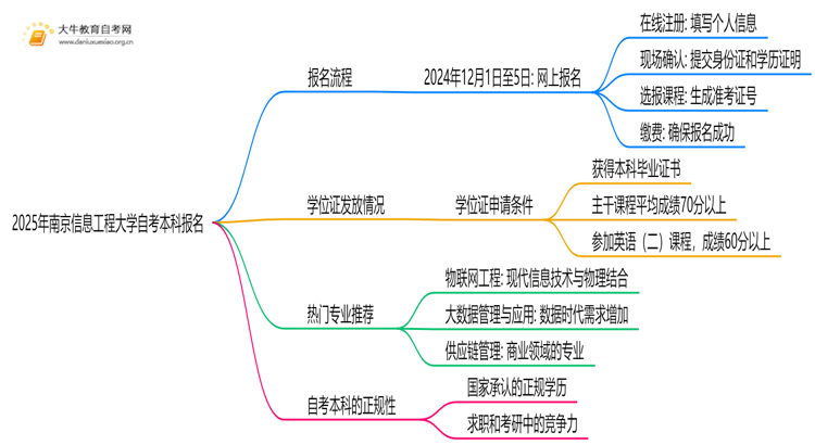 2025年南京信息工程大学自考本科怎么报名？附步骤流程思维导图