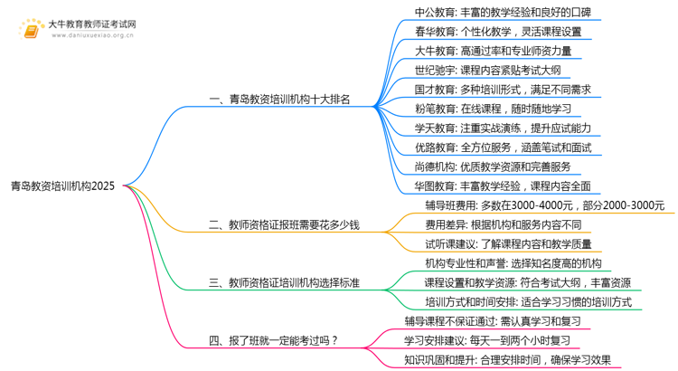 青岛教资培训机构十大排名2025（怎么选）思维导图