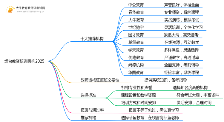 烟台教资培训机构十大排名2025（怎么选）思维导图