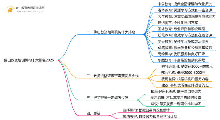 佛山教资培训机构十大排名2025（怎么选）思维导图
