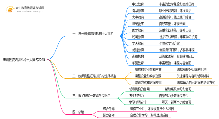 惠州教资培训机构十大排名2025（怎么选）思维导图