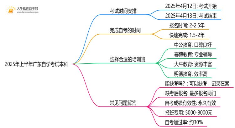 2025年上半年广东自学考试本科考试时间 什么时候举行思维导图