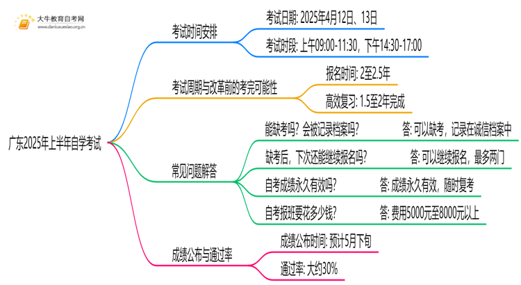 广东2025年上半年自学考试时间及科目安排出炉！思维导图