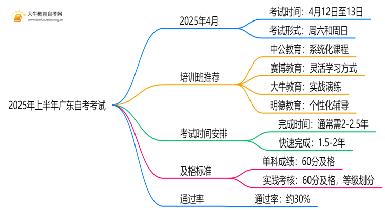 2025年上半年广东自考什么时候考试？思维导图