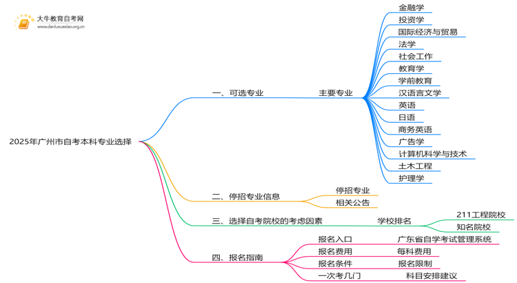 2025年广州市自考本科能选的专业有哪些？思维导图