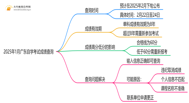 2025年1月广东自学考试成绩出来了吗?思维导图