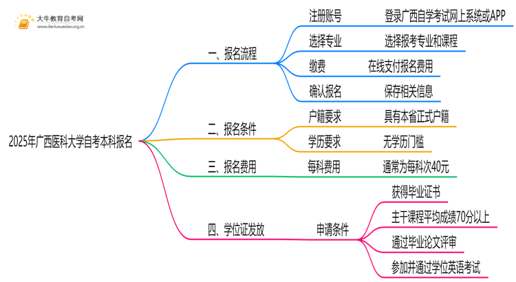 2025年广西医科大学自考本科怎么报名？附步骤流程思维导图