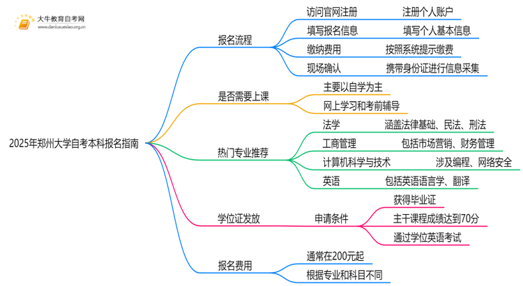 2025年郑州大学自考本科怎么报名？附步骤流程思维导图