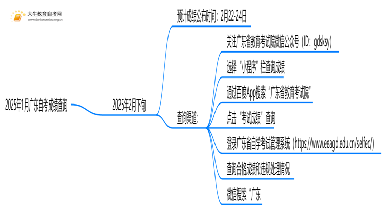 2025年1月广东自考成绩查询什么时候查询思维导图