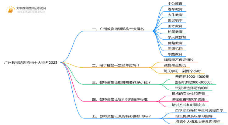 广州教资培训机构十大排名2025（怎么选）思维导图