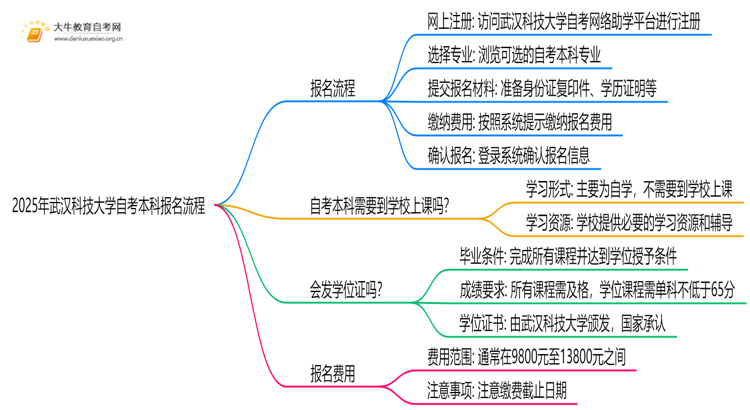 2025年武汉科技大学自考本科怎么报名？附步骤流程思维导图