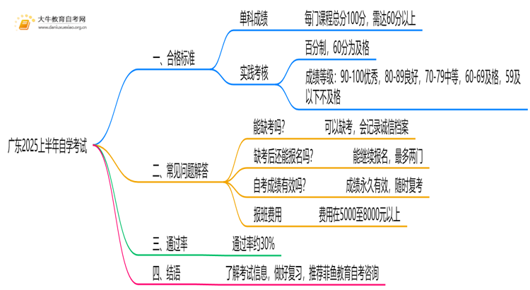 广东2025上半年自学考试考试时间已定！思维导图