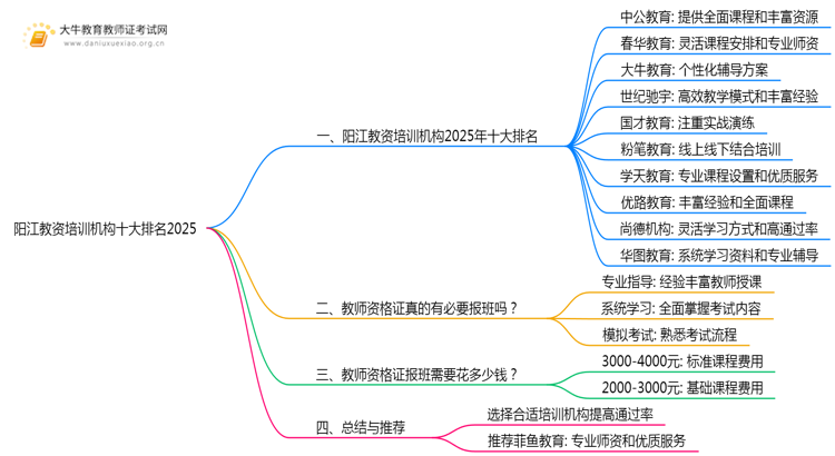 阳江教资培训机构十大排名2025（怎么选）思维导图
