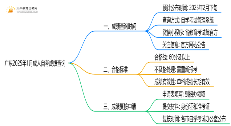 广东2025年1月成人自考成绩出来了吗?思维导图
