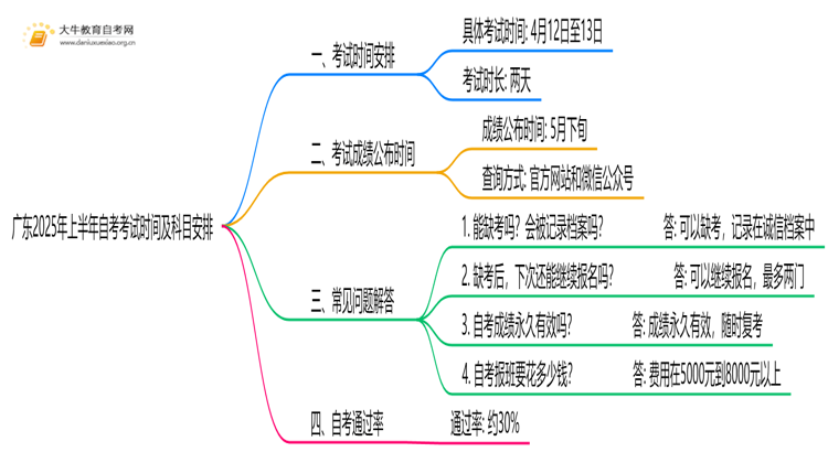广东2025年上半年自考考试时间及科目安排出炉！思维导图