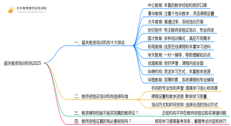 韶关教资培训机构十大排名2025（怎么选）思维导图
