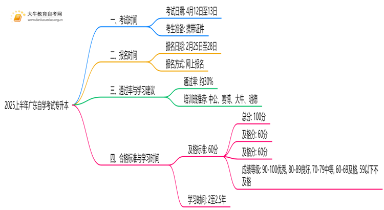 2025上半年广东自学考试专升本考试时间 几号开始报名思维导图