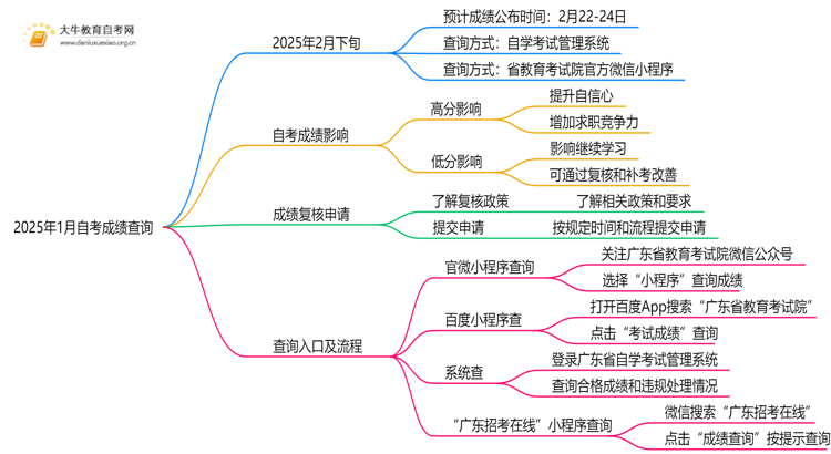 2025年1月自考成绩可以查了吗？如何复核？思维导图