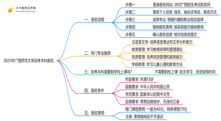 2025年广西师范大学自考本科怎么报名？附步骤流程思维导图