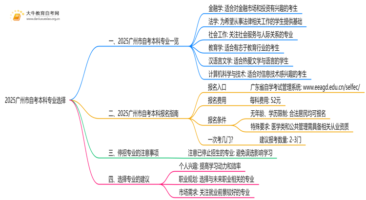 2025广州市自考本科专业有哪些？怎么选思维导图