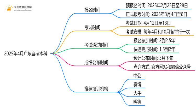 2025年4月广东自考本科考试时间 几号开始报名思维导图