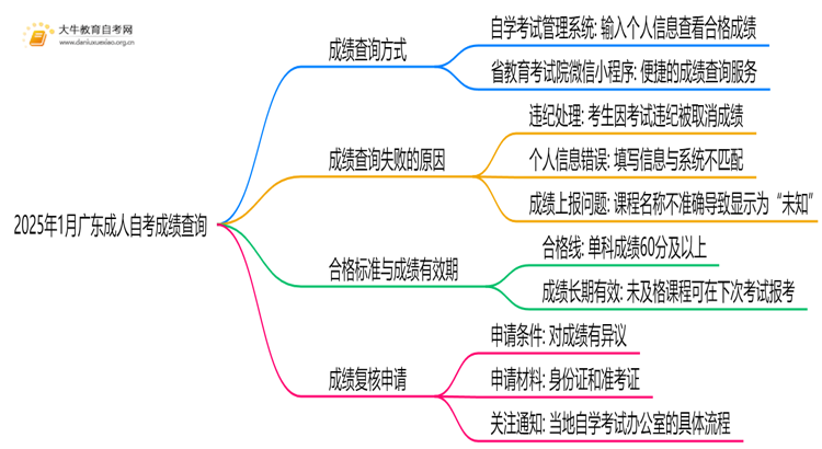 2025年1月广东成人自考成绩几天出来思维导图