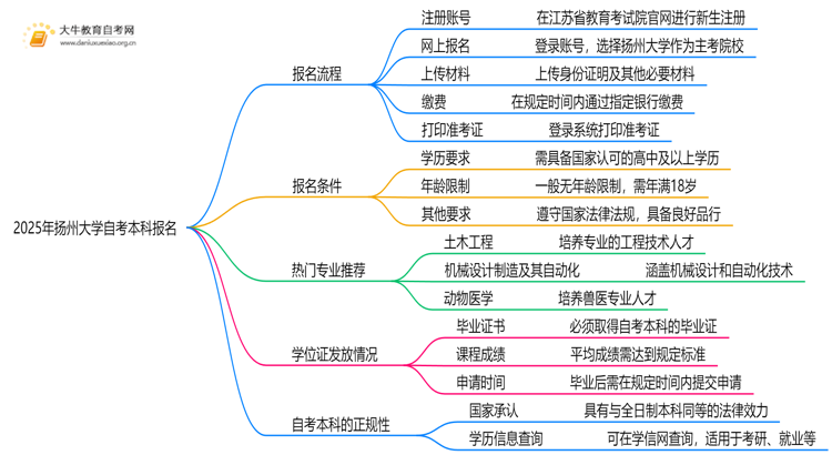 2025年扬州大学自考本科怎么报名？附步骤流程思维导图