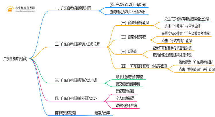 广东自考成绩多久出来！2025年1月考期！思维导图