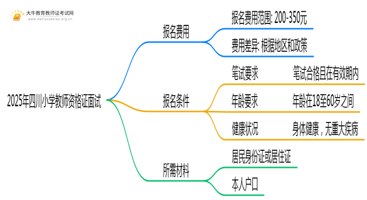 2025年四川小学教师资格证面试报名费规定是多少？思维导图