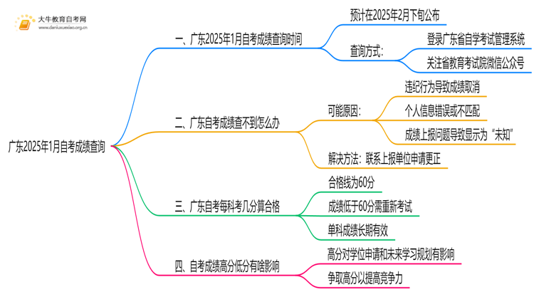 广东2025年1月自考什么时候出成绩？思维导图